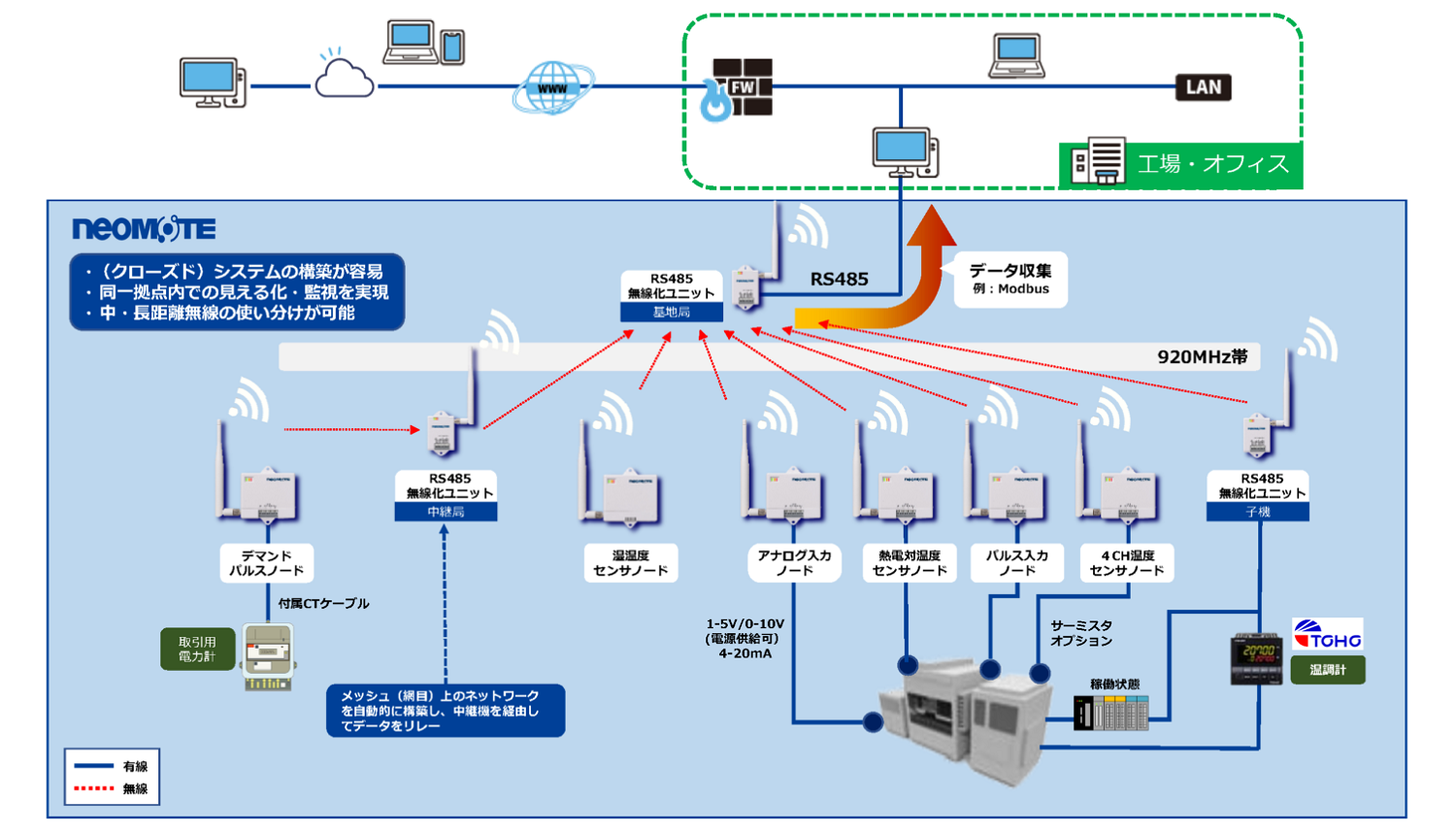 RS485ネットワーク