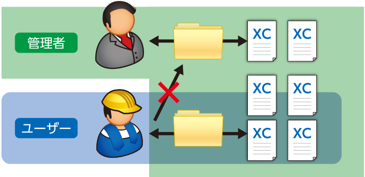 XC-Gate アクセス権限