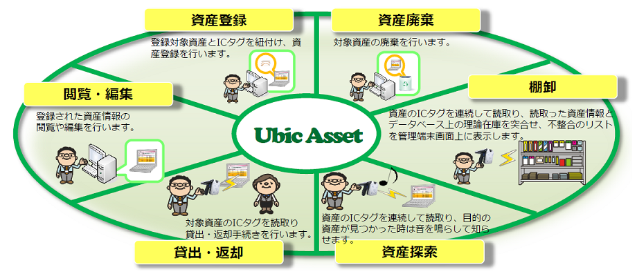 Ubic Asset 機能