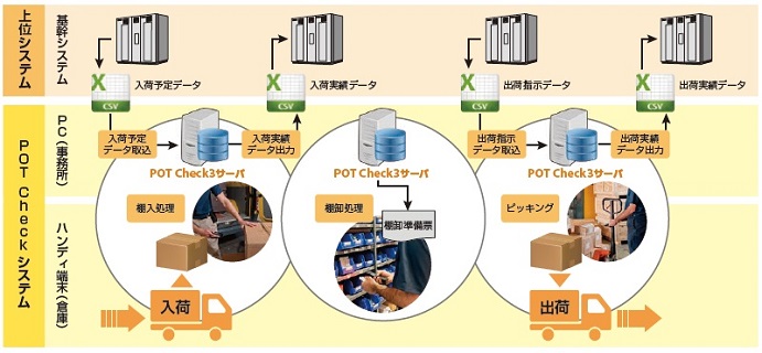POT Check 3.0 system