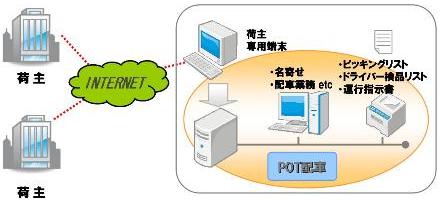 POT配車システム