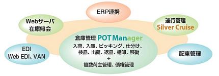 POT Manager Option