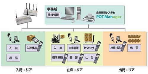 POT Manager System