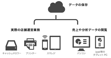 スマレジ　ネットワーク