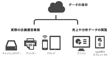 スマレジ　ネットワーク