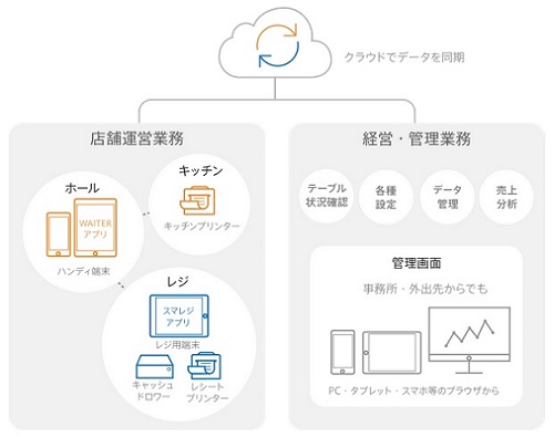 スマレジウェイター　構成