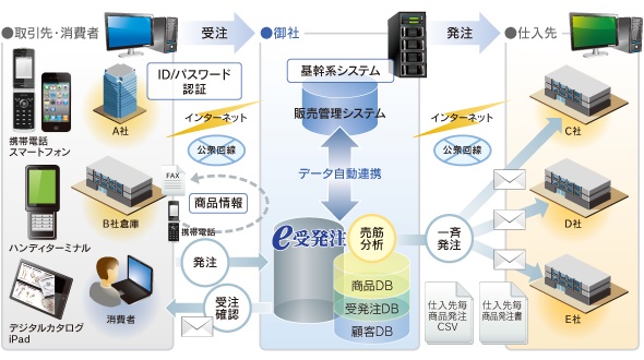 e受発注