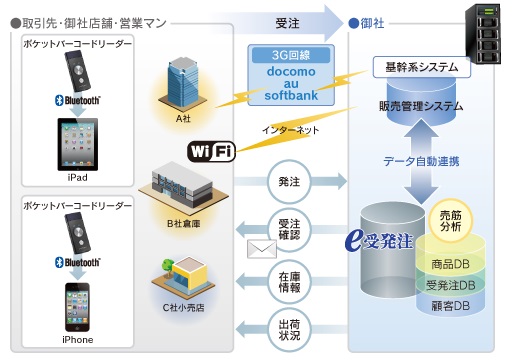 e受発注 モバイルソリューション