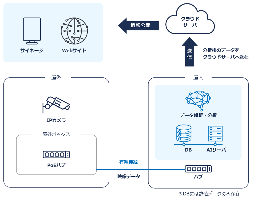 AI-HFC システム構成