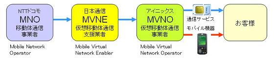 アイニックスモバイルの構成