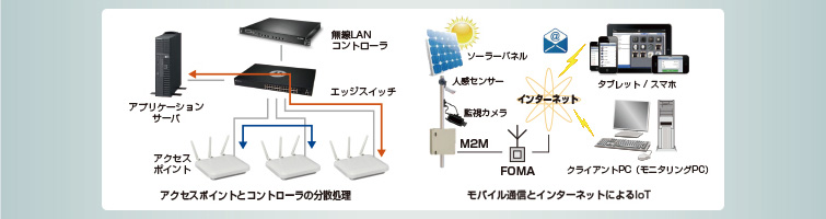 無線ネットワーク｜アイニックス株式会社