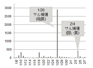 センサー検知数