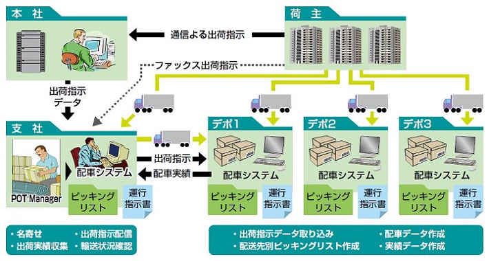 POT配車システム