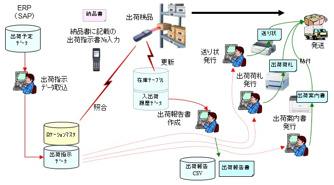 印刷装置 部品管理