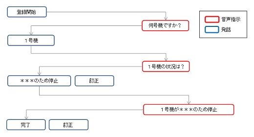 CheckVoiceフロー