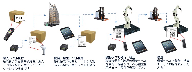 ロボット工程管理