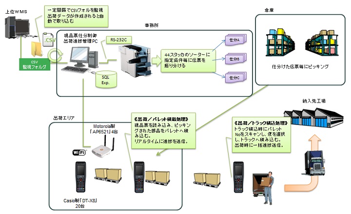 現品票仕分システム